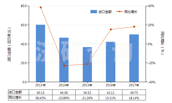 2013-2017年中國航空器用新的充氣橡膠輪胎(HS40113000)進(jìn)口總額及增速統(tǒng)計